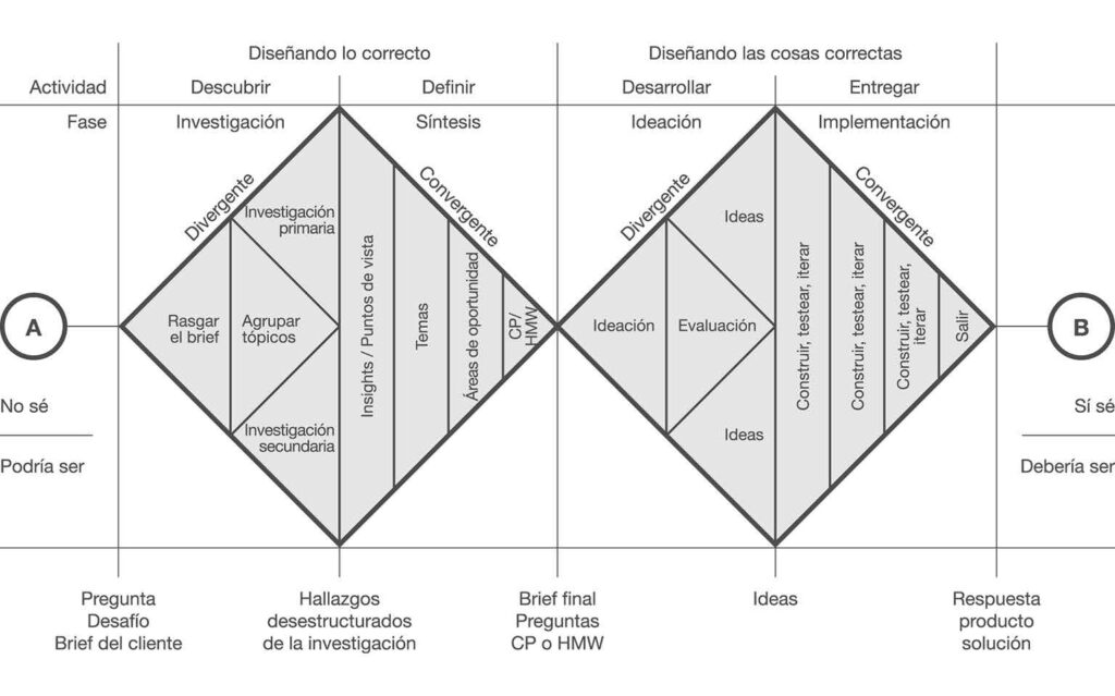 Proceso Doble Diamante