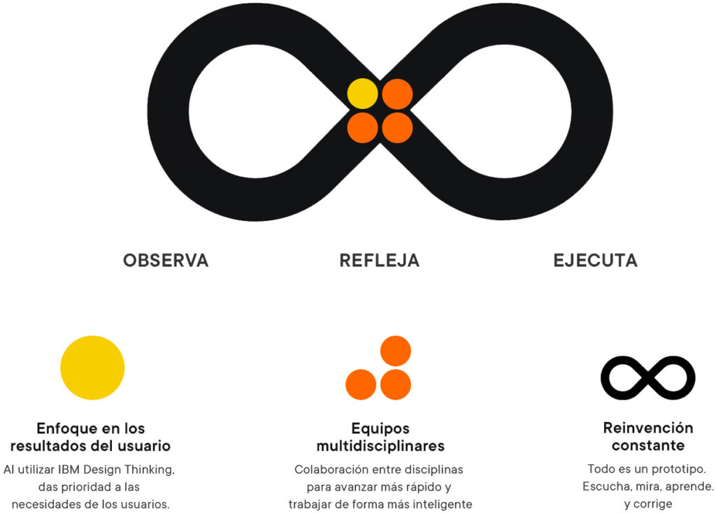 Loop IBM Design Thinking